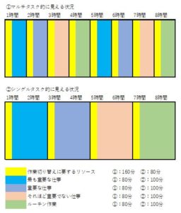 （時間の棚卸）マルチタスクやめよう（定期的に）